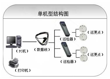 永州零陵区巡更系统六号